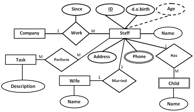 Er Diagram To Relational Schema