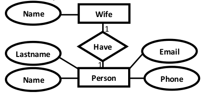 convert-ER-Diagram-Relation-Schema3