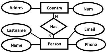 convert-ER-Diagram-Relation-Schema5