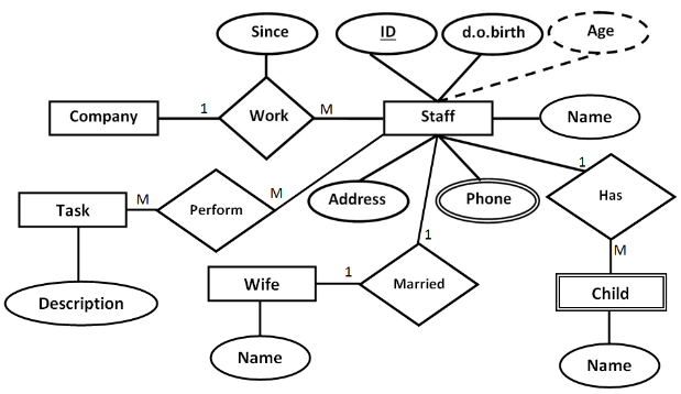 How to Convert ER Diagram to Relational Database